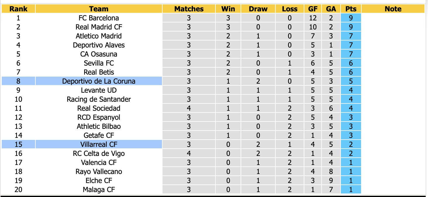 Nhận định, soi kèo Villarreal vs Deportivo, 02h00 ngày 6/9: Tin vào cửa dưới - Ảnh 4
