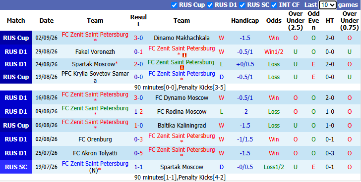 Nhận định, soi kèo Zenit vs CSKA Moscow, 20h30 ngày 5/9: Đối thủ khó nhằn - Ảnh 2