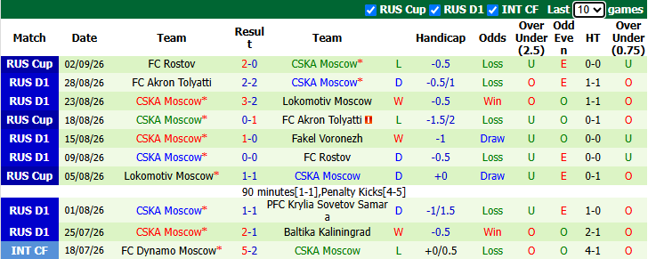 Nhận định, soi kèo Zenit vs CSKA Moscow, 20h30 ngày 5/9: Đối thủ khó nhằn - Ảnh 3