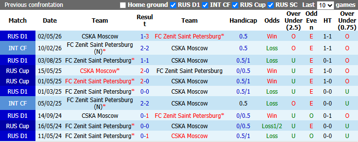 Nhận định, soi kèo Zenit vs CSKA Moscow, 20h30 ngày 5/9: Đối thủ khó nhằn - Ảnh 4