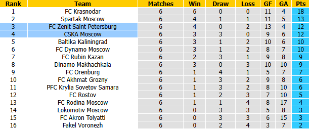 Nhận định, soi kèo Zenit vs CSKA Moscow, 20h30 ngày 5/9: Đối thủ khó nhằn - Ảnh 5