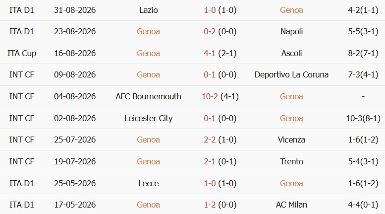 Soi kèo góc Genoa vs Como, 01h45 ngày 05/09 - Ảnh 1