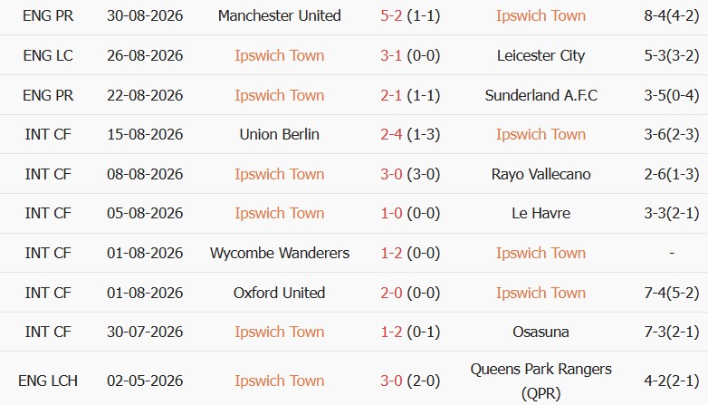 Soi kèo góc Ipswich vs Liverpool, 02h00 ngày 05/09 - Ảnh 1
