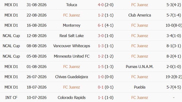 Soi kèo góc Juarez vs Pachuca, 10h00 ngày 05/09 - Ảnh 1