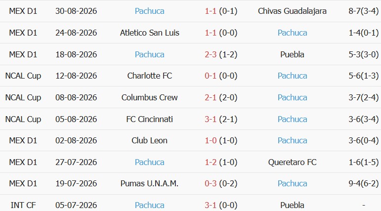 Soi kèo góc Juarez vs Pachuca, 10h00 ngày 05/09 - Ảnh 2