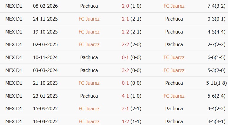 Soi kèo góc Juarez vs Pachuca, 10h00 ngày 05/09 - Ảnh 3