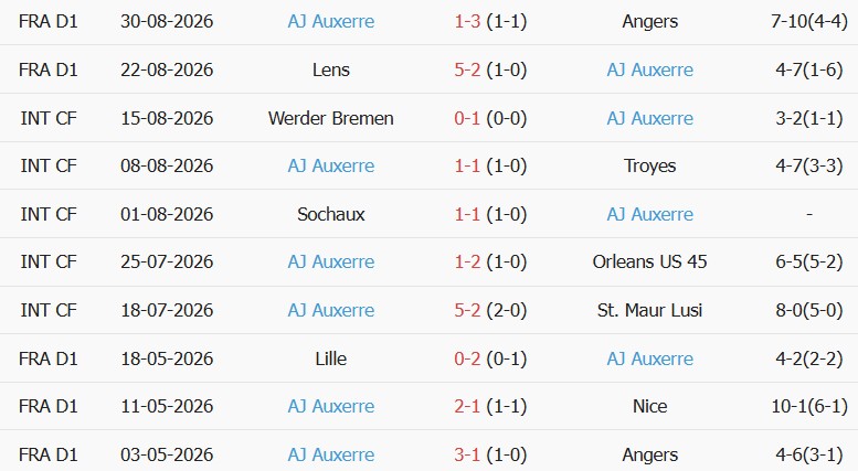 Soi kèo góc Lyon vs Auxerre, 00h00 ngày 05/09 - Ảnh 2