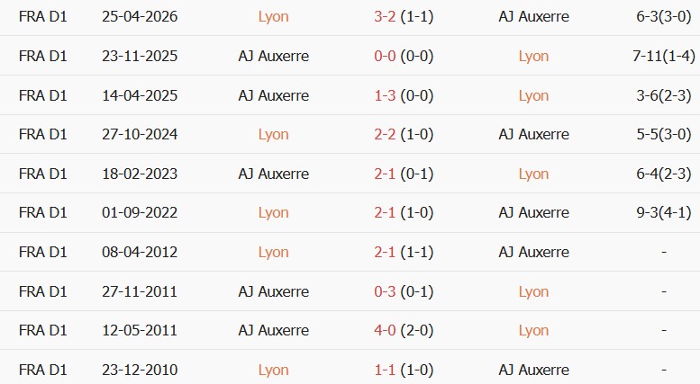 Soi kèo góc Lyon vs Auxerre, 00h00 ngày 05/09 - Ảnh 3