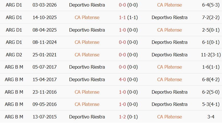 Soi kèo góc Platense vs Riestra, 05h00 ngày 05/09 - Ảnh 3