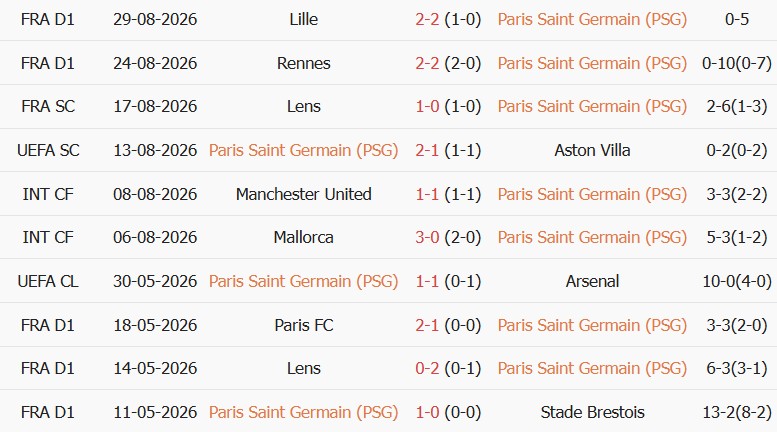 Soi kèo góc PSG vs AS Monaco, 02h05 ngày 05/09 - Ảnh 1