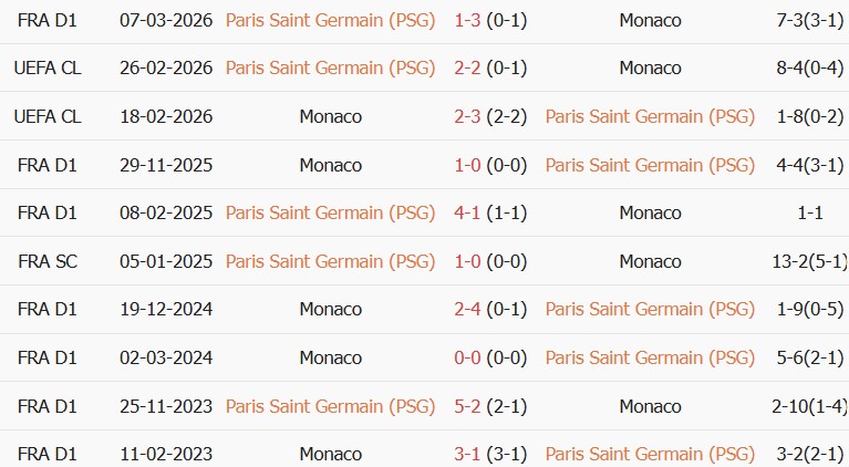 Soi kèo góc PSG vs AS Monaco, 02h05 ngày 05/09 - Ảnh 3
