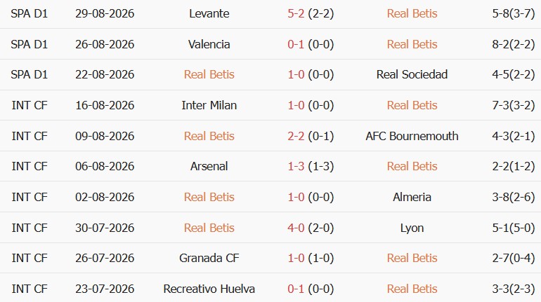 Soi kèo góc Real Betis vs Real Madrid, 02h00 ngày 05/09 - Ảnh 1