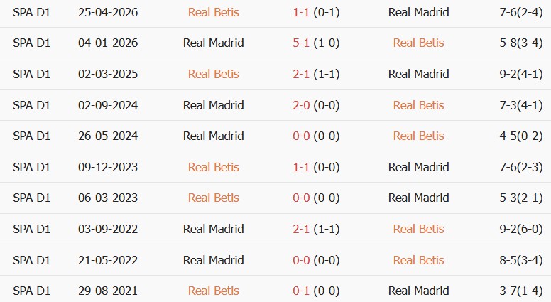 Soi kèo góc Real Betis vs Real Madrid, 02h00 ngày 05/09 - Ảnh 3