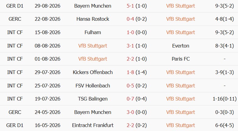 Soi kèo góc Stuttgart vs FC Koln, 01h30 ngày 05/09 - Ảnh 1