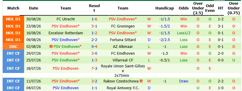 Nhận định, soi kèo Ajax vs PSV, 01h00 ngày 06/09: Đối thủ truyền kiếp - Ảnh 3