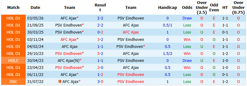 Nhận định, soi kèo Ajax vs PSV, 01h00 ngày 06/09: Đối thủ truyền kiếp - Ảnh 4