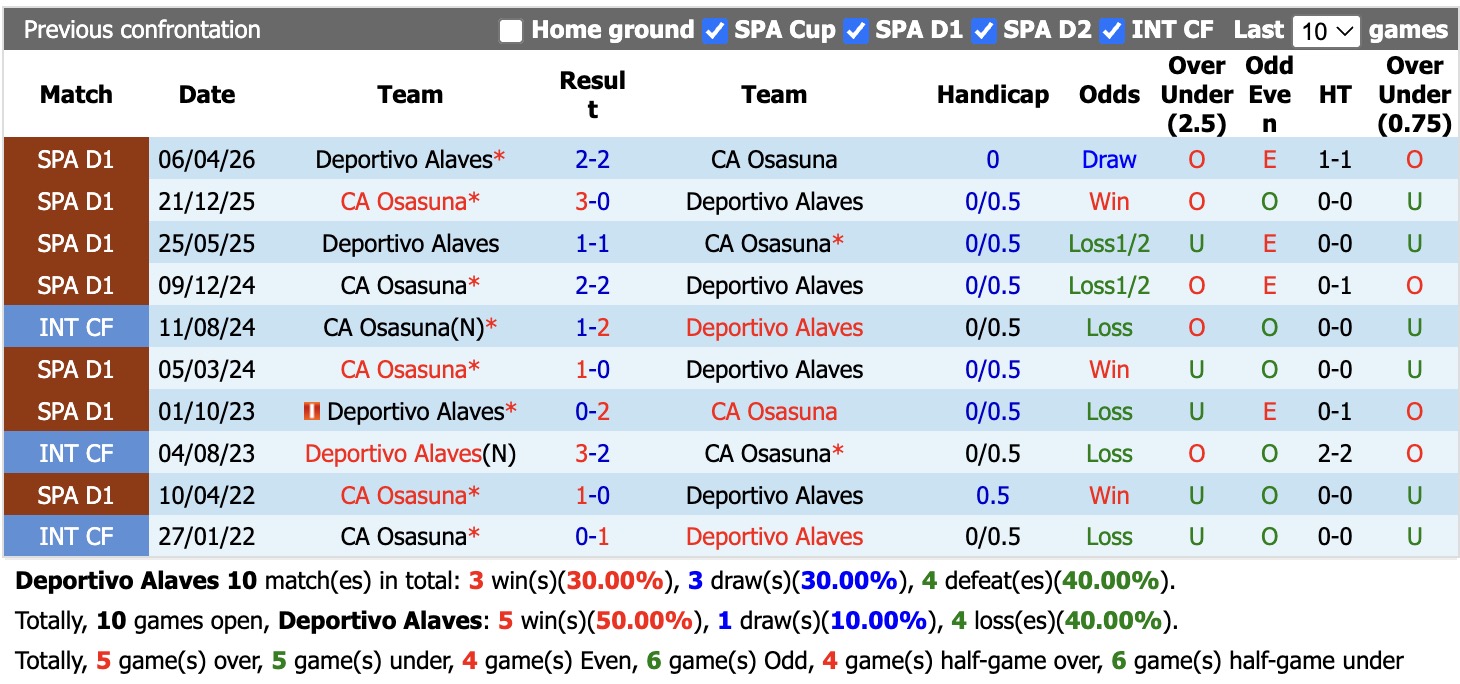 Nhận định, soi kèo Alaves vs Osasuna, 23h30 ngày 6/9: Điểm tựa sân nhà - Ảnh 3