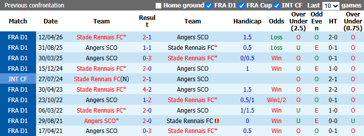 Nhận định, soi kèo Angers vs Rennes, 21h15 ngày 6/9: Nỗi lo xa nhà - Ảnh 4