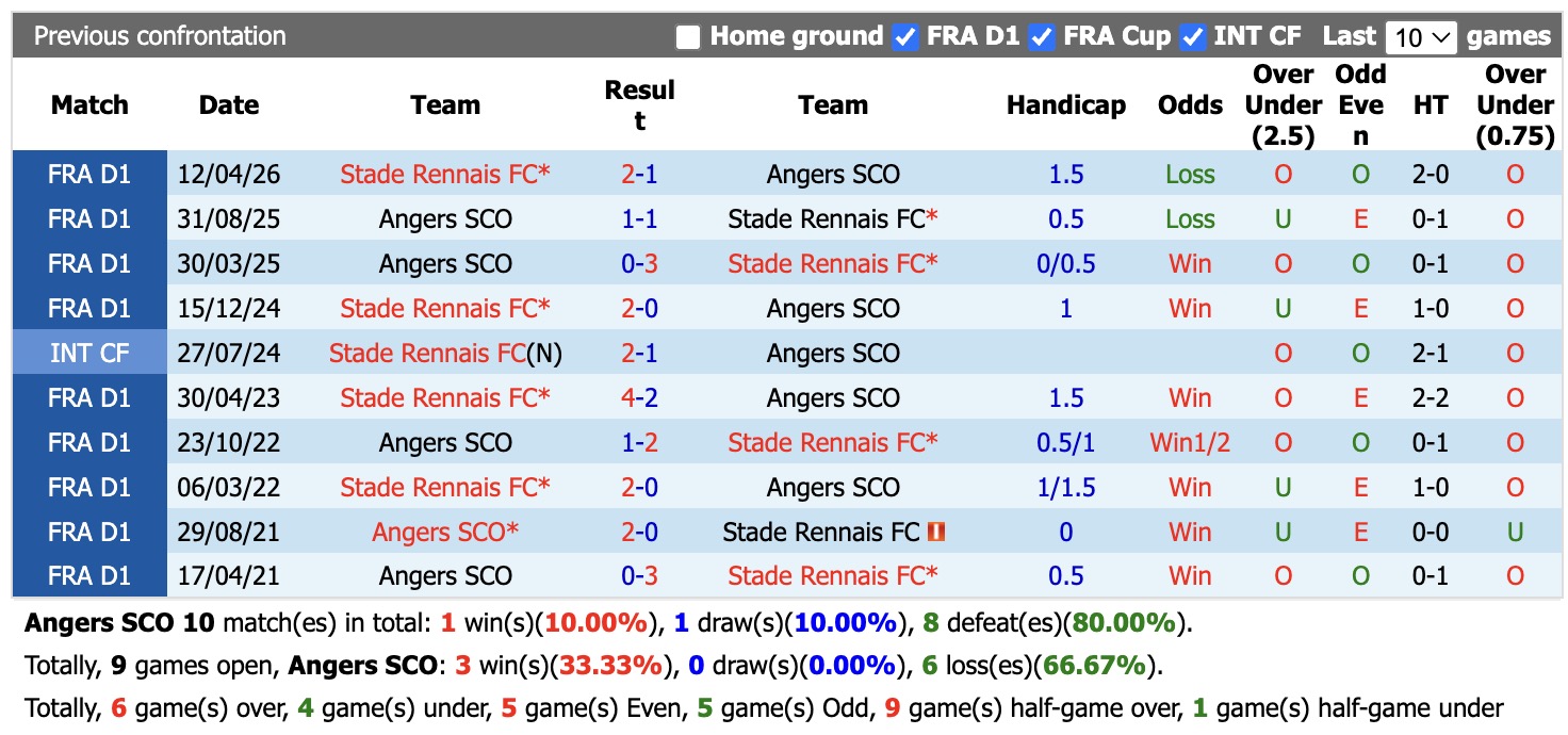 Nhận định, soi kèo Angers vs Rennes, 22h30 ngày 6/9: Lịch sử gọi tên - Ảnh 3