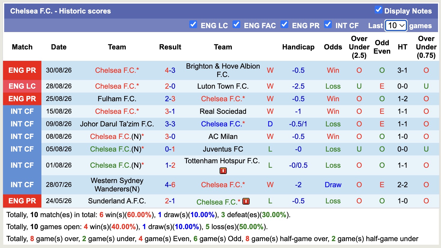 Nhận định, soi kèo Arsenal vs Chelsea, 23h00 ngày 6/9: Vị thế nhà vô địch - Ảnh 2