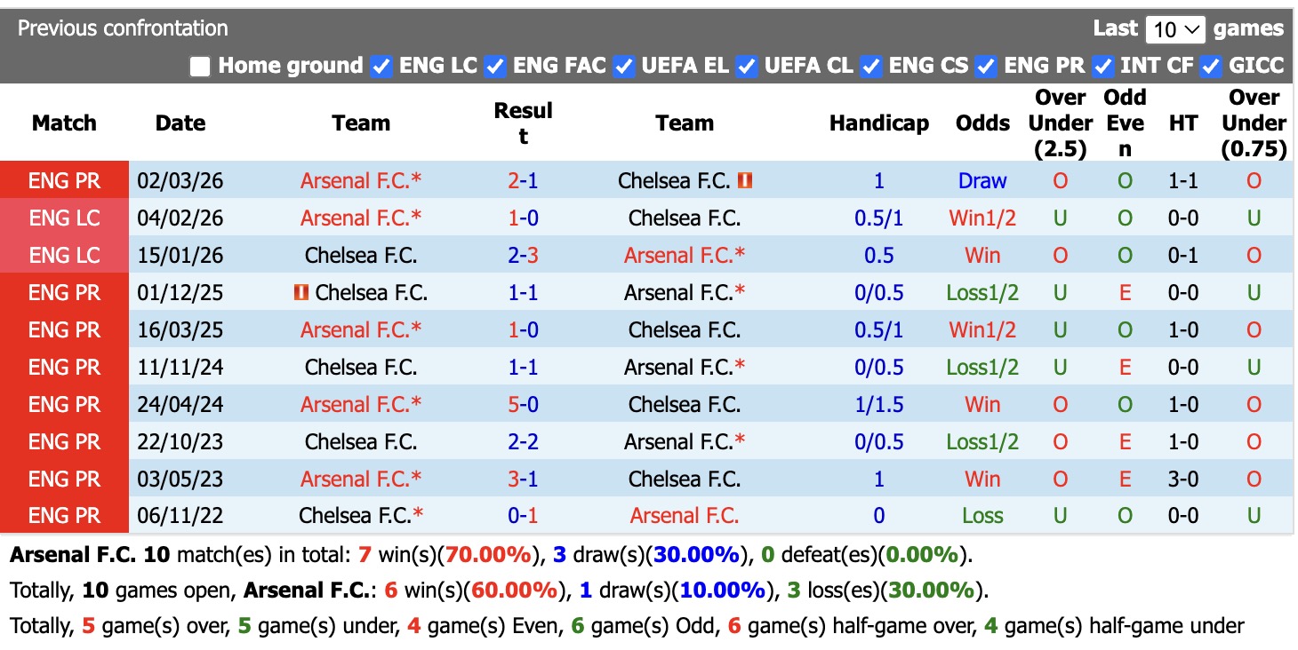 Nhận định, soi kèo Arsenal vs Chelsea, 23h00 ngày 6/9: Vị thế nhà vô địch - Ảnh 3