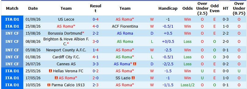 Nhận định, soi kèo AS Roma vs Atalanta, 01h45 ngày 06/09: Bầy sói đi săn - Ảnh 2