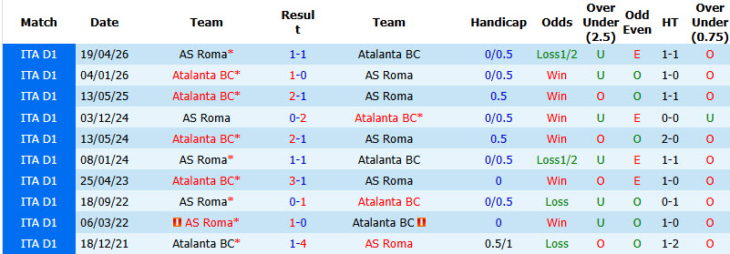 Nhận định, soi kèo AS Roma vs Atalanta, 01h45 ngày 06/09: Bầy sói đi săn - Ảnh 4