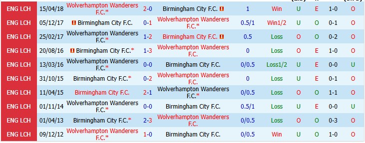 Nhận định, soi kèo Birmingham vs Wolves, 18h00 ngày 6/9: Tiếng tru của Sói - Ảnh 3