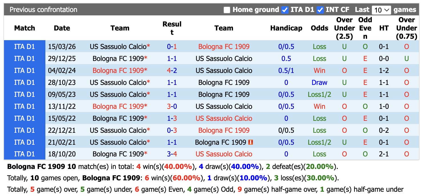 Nhận định, soi kèo Bologna vs Sassuolo, 23h30 ngày 6/9: Thở phào - Ảnh 3