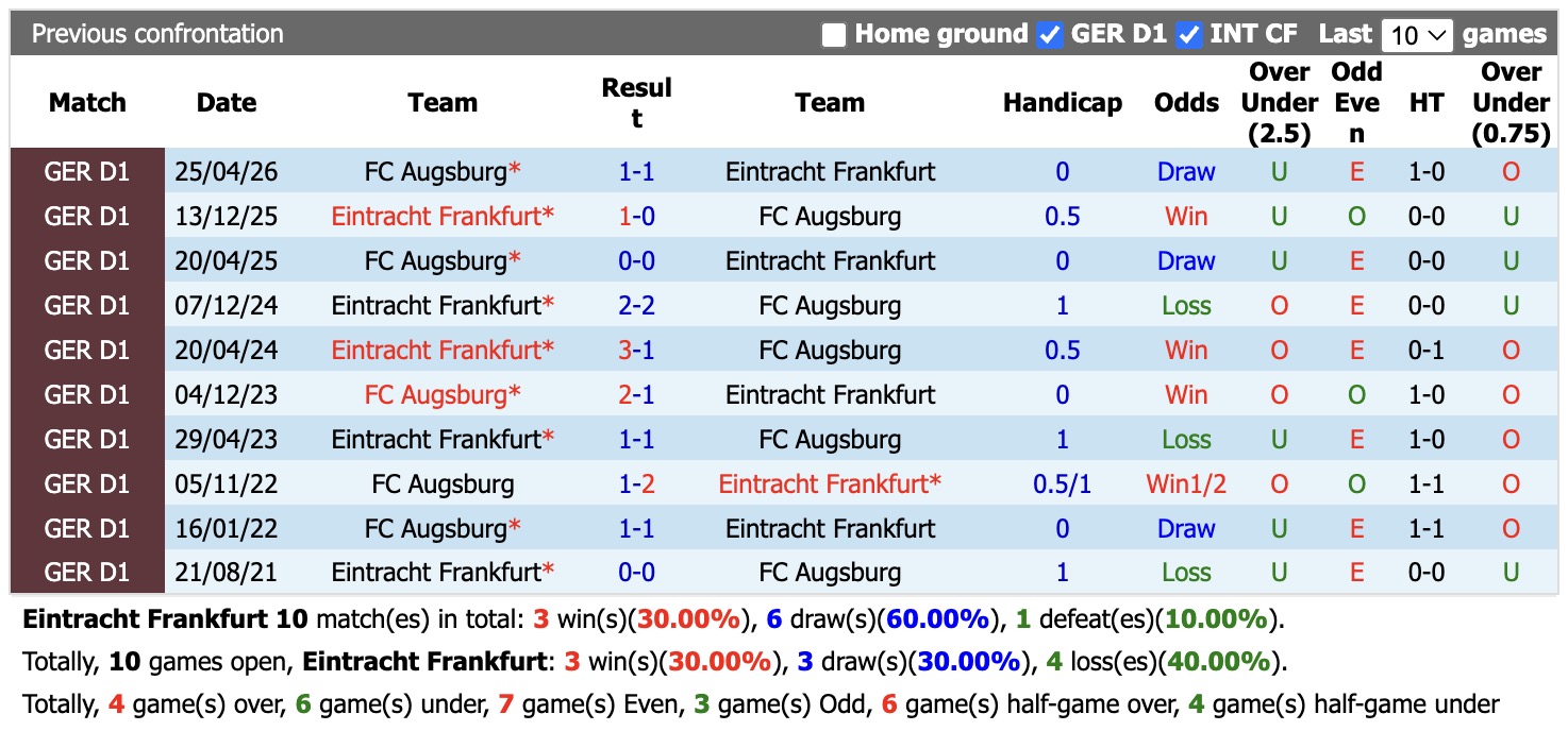 Nhận định, soi kèo Eintracht Frankfurt vs Augsburg, 22h30 ngày 6/9: Mãn nhãn - Ảnh 3