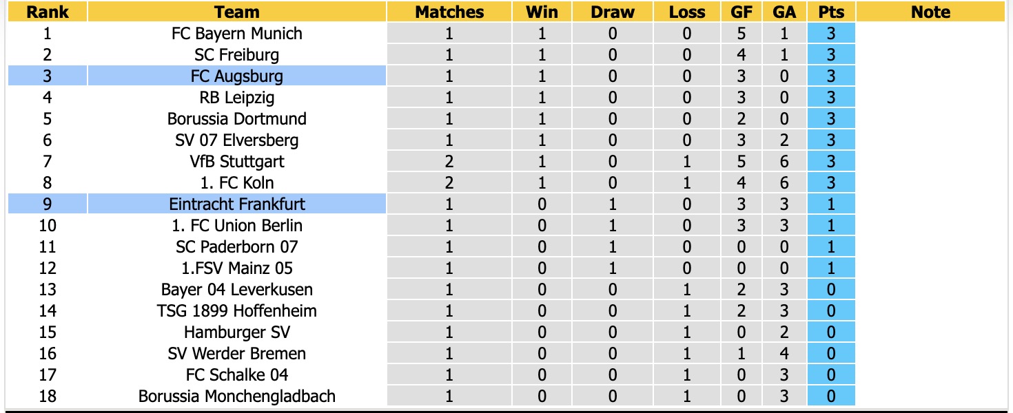 Nhận định, soi kèo Eintracht Frankfurt vs Augsburg, 22h30 ngày 6/9: Mãn nhãn - Ảnh 4