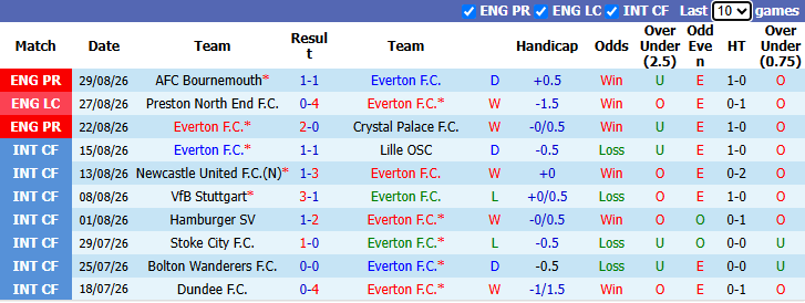 Nhận định, soi kèo Everton vs MU, 20h00 ngày 6/9: Gặp lại thầy cũ - Ảnh 2