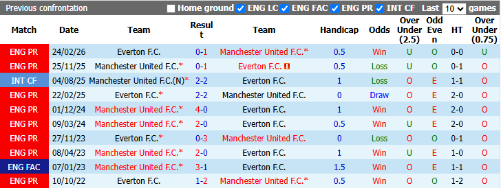 Nhận định, soi kèo Everton vs MU, 20h00 ngày 6/9: Gặp lại thầy cũ - Ảnh 4