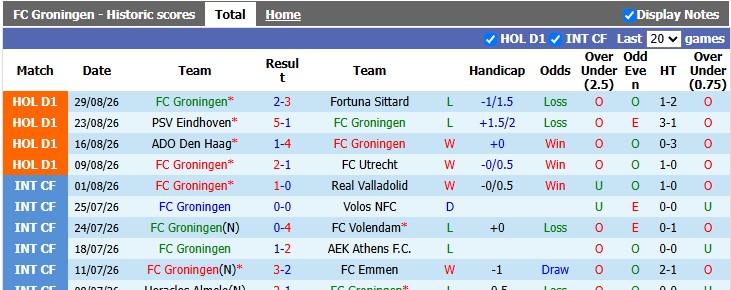 Nhận định, soi kèo Groningen vs Twente, 17h15 ngày 6/9: Khó cho chủ nhà - Ảnh 1