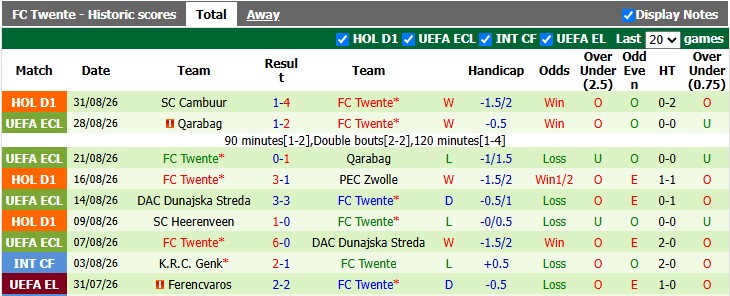 Nhận định, soi kèo Groningen vs Twente, 17h15 ngày 6/9: Khó cho chủ nhà - Ảnh 2