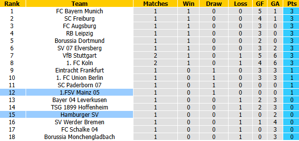 Nhận định, soi kèo Hamburg vs Mainz, 20h30 ngày 6/9: Ngang tài, cân sức - Ảnh 5