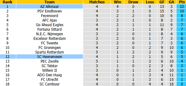 Nhận định, soi kèo Heerenveen vs AZ Alkmaar, 19h30 ngày 6/9: Tiếp đà thăng hoa - Ảnh 5