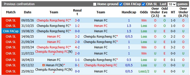 Nhận định, soi kèo Henan vs Chengdu, 18h35 ngày 6/9: Tiến nhẹ về vạch đích - Ảnh 3