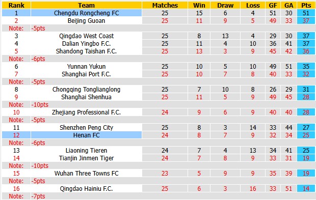Nhận định, soi kèo Henan vs Chengdu, 18h35 ngày 6/9: Tiến nhẹ về vạch đích - Ảnh 4