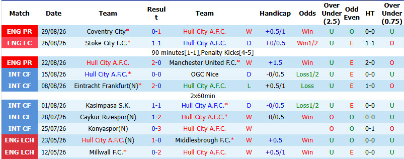 Nhận định, soi kèo Hull City vs Aston Villa, 23h30 ngày 05/09: Cơn đau đầu về nhân sự - Ảnh 3