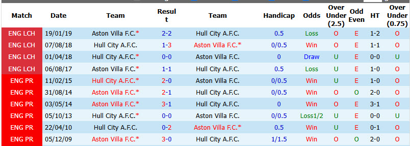 Nhận định, soi kèo Hull City vs Aston Villa, 23h30 ngày 05/09: Cơn đau đầu về nhân sự - Ảnh 5