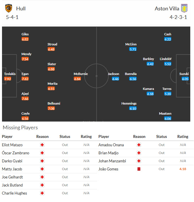 Nhận định, soi kèo Hull City vs Aston Villa, 23h30 ngày 05/09: Cơn đau đầu về nhân sự - Ảnh 6