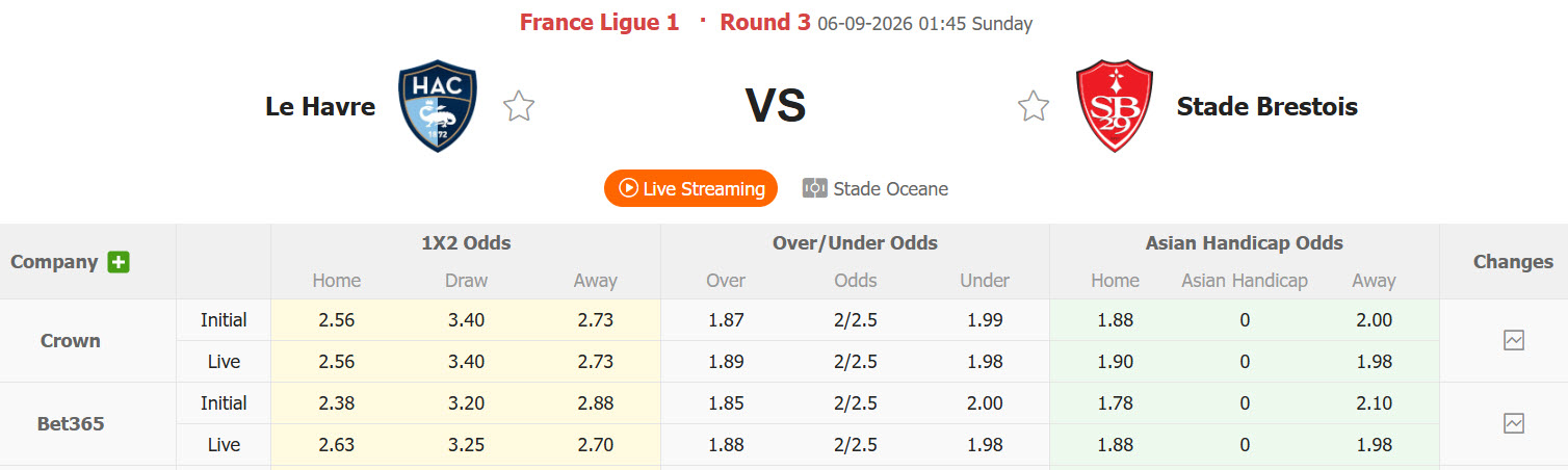 Nhận định, soi kèo Le Havre vs Brest, 01h45 ngày 06/09: Tìm kiếm chiến thắng - Ảnh 1