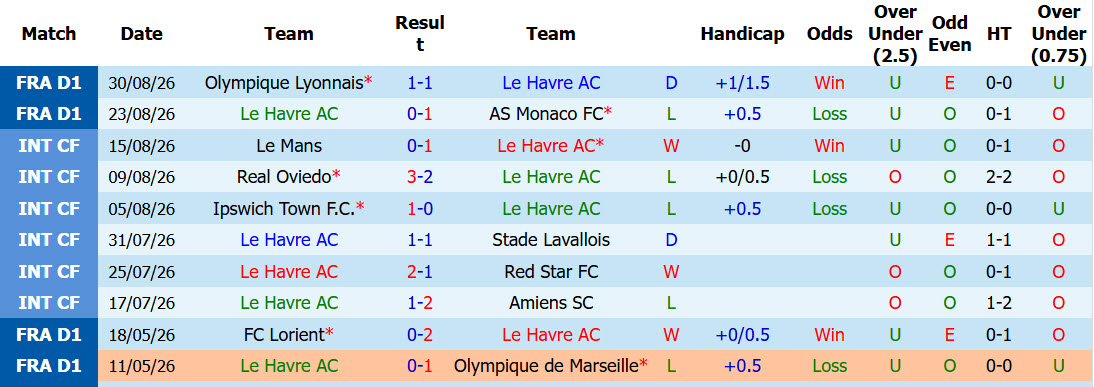 Nhận định, soi kèo Le Havre vs Brest, 01h45 ngày 06/09: Tìm kiếm chiến thắng - Ảnh 2