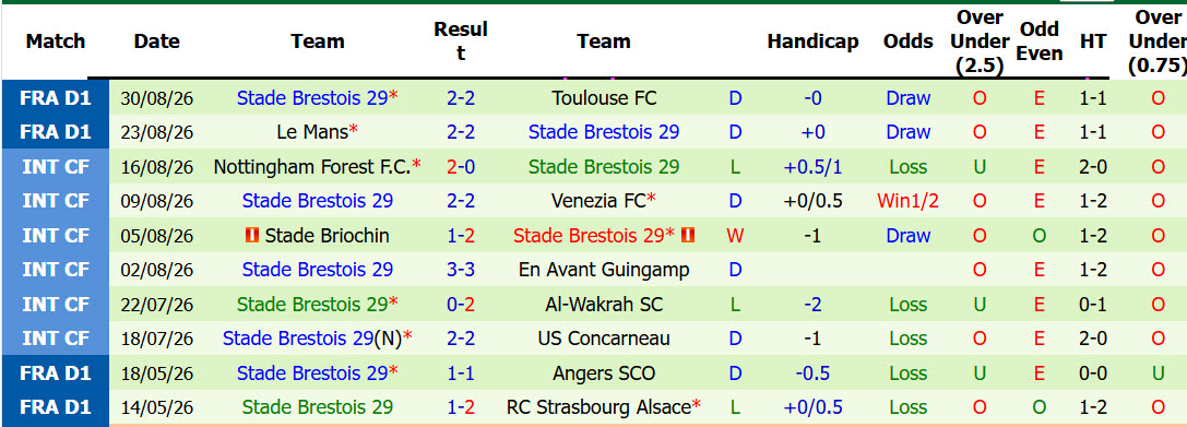 Nhận định, soi kèo Le Havre vs Brest, 01h45 ngày 06/09: Tìm kiếm chiến thắng - Ảnh 3