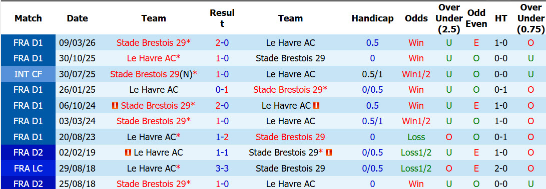 Nhận định, soi kèo Le Havre vs Brest, 01h45 ngày 06/09: Tìm kiếm chiến thắng - Ảnh 4
