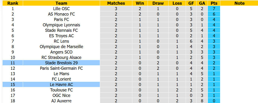 Nhận định, soi kèo Le Havre vs Brest, 01h45 ngày 06/09: Tìm kiếm chiến thắng - Ảnh 6