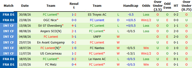 Nhận định, soi kèo Lens vs Lorient, 22h15 ngày 05/09: Trở lại quỹ đạo - Ảnh 3
