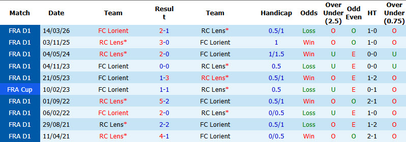 Nhận định, soi kèo Lens vs Lorient, 22h15 ngày 05/09: Trở lại quỹ đạo - Ảnh 4