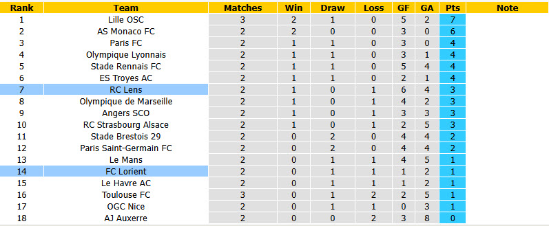 Nhận định, soi kèo Lens vs Lorient, 22h15 ngày 05/09: Trở lại quỹ đạo - Ảnh 6